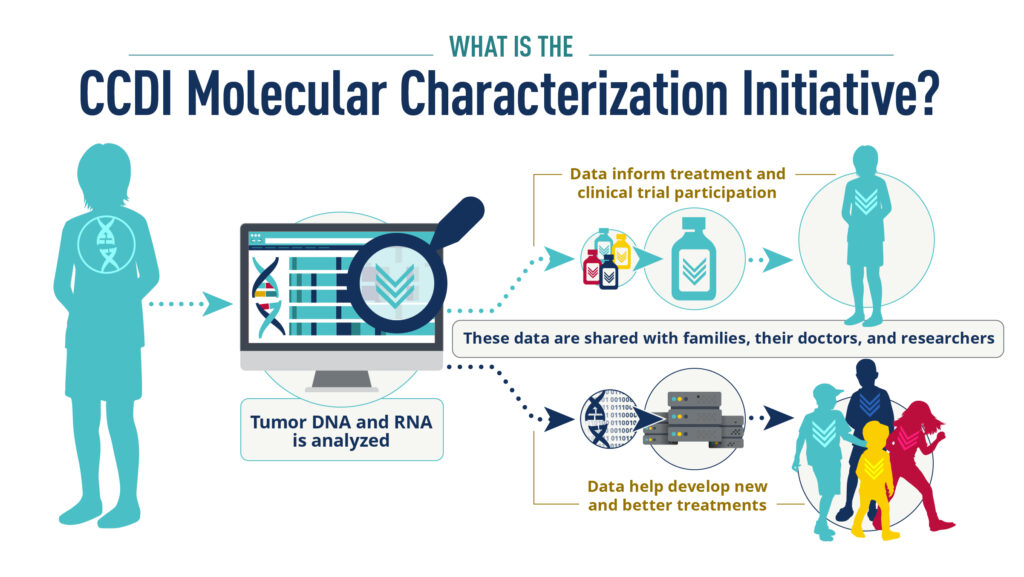 Research Areas: Cancer Diagnosis - NCI